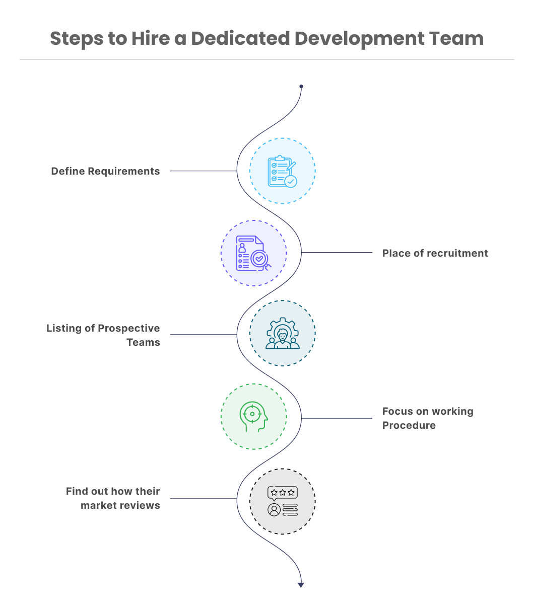 Steps to Hire a Dedicated Development Team